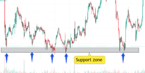 drawing a Support zone in chart for technical Analysis