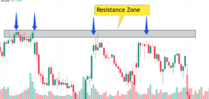 drawing a Resistance zone in chart for technical Analysis