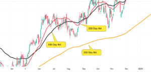 drawing Moving averages on chart for technical Analysis