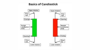Basic of Candlestick for most powerful candlestick patterns