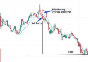 moving average intraday trading strategies 