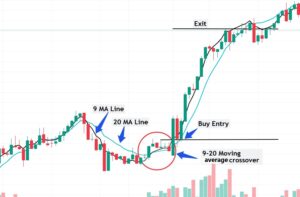 best moving average intraday trading strategies 