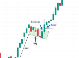 pole and flag intraday trading strategies