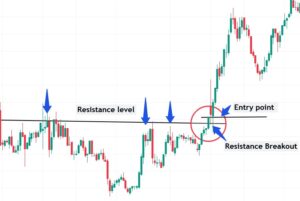 resistance breakout intraday trading strategies