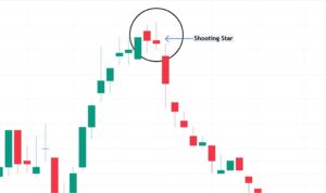 shooting Star most powerful candlestick pattern
