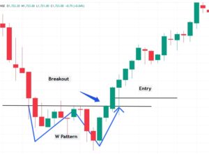 W pattern breakout intraday trading strategies
