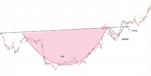 Cup and handle chart pattern