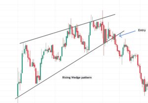 Rising wedge chart pattern