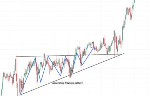 Ascending triangle chart pattern