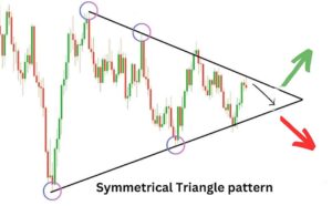 Symmetrical triangle chart pattern